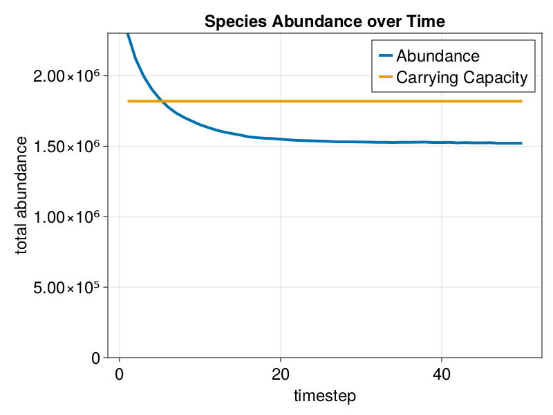 Abundance plot