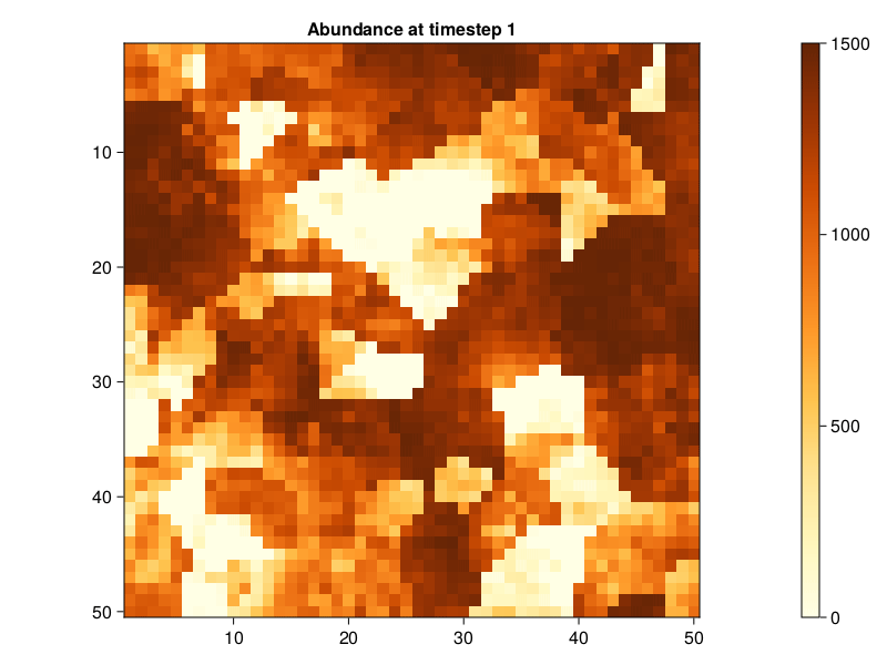 Abundance plot in a static landscape.